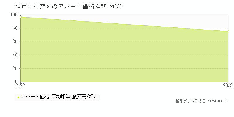 神戸市須磨区のアパート価格推移グラフ 
