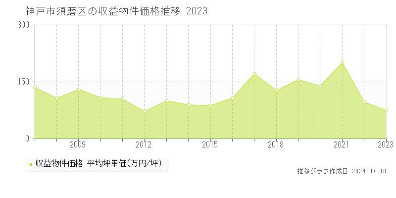 神戸市須磨区のアパート取引事例推移グラフ 