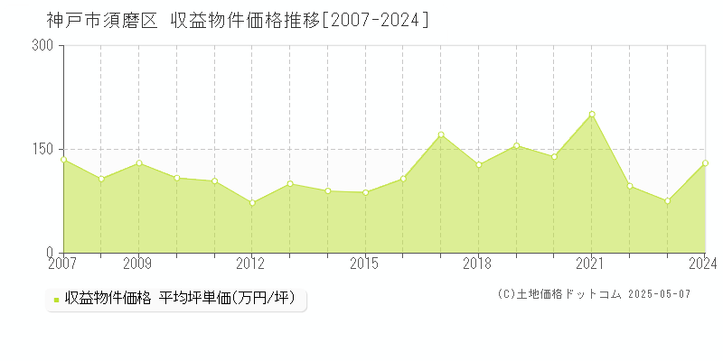 神戸市須磨区(兵庫県)の収益物件価格推移グラフ(坪単価)[2007-2024年]