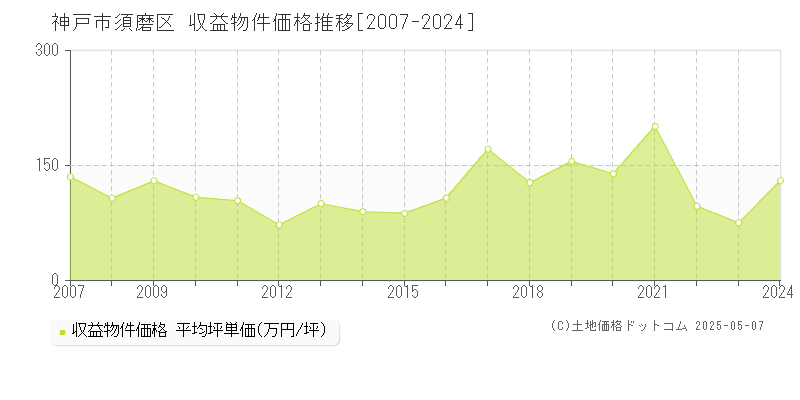 神戸市須磨区のアパート価格推移グラフ 