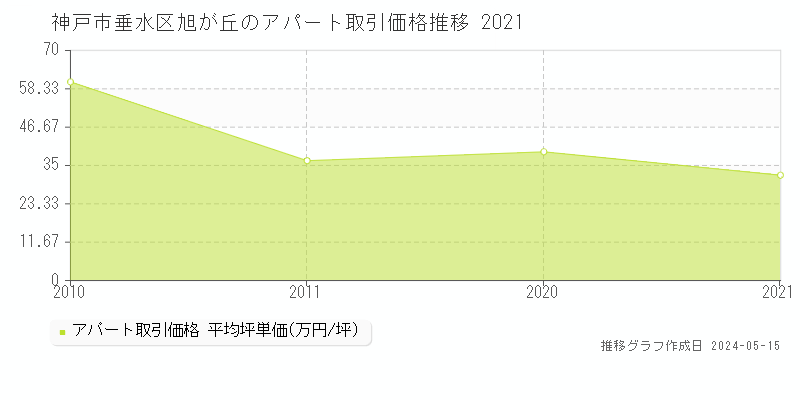 神戸市垂水区旭が丘のアパート価格推移グラフ 