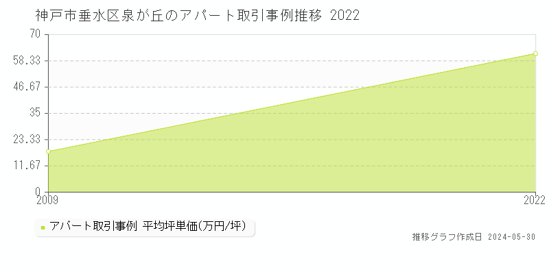 神戸市垂水区泉が丘のアパート価格推移グラフ 