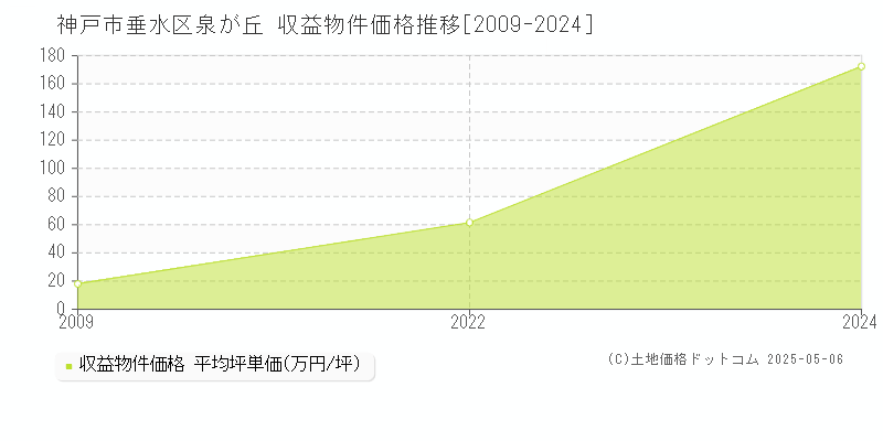 泉が丘(神戸市垂水区)の収益物件価格推移グラフ(坪単価)[2009-2024年]