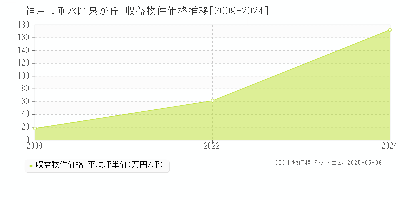 神戸市垂水区泉が丘のアパート価格推移グラフ 