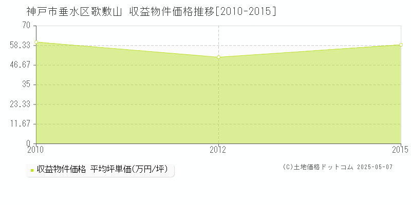 歌敷山(神戸市垂水区)の収益物件価格推移グラフ(坪単価)[2010-2015年]