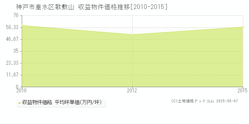 神戸市垂水区歌敷山のアパート価格推移グラフ 