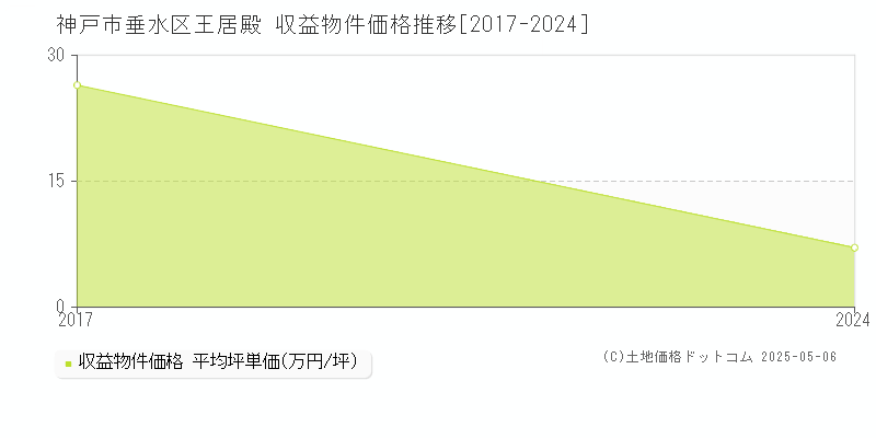 王居殿(神戸市垂水区)の収益物件価格推移グラフ(坪単価)[2017-2024年]