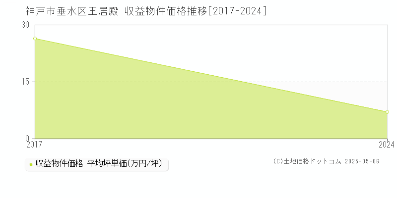 神戸市垂水区王居殿のアパート価格推移グラフ 