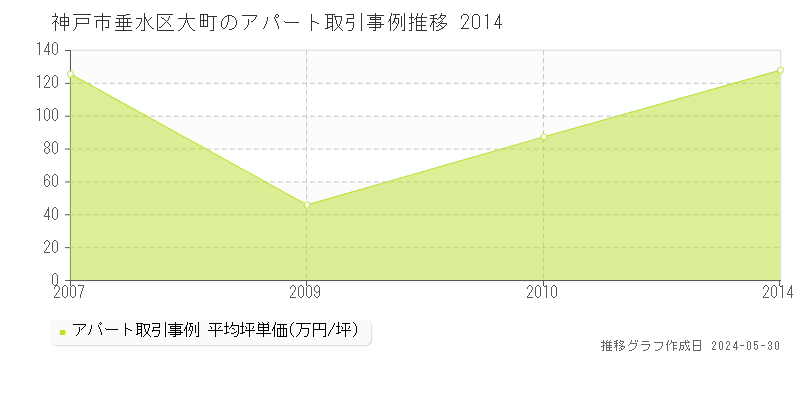 神戸市垂水区大町のアパート価格推移グラフ 