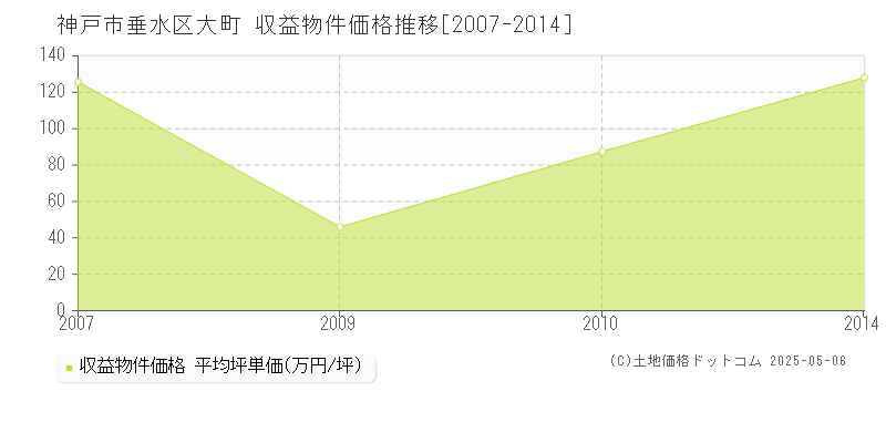 大町(神戸市垂水区)の収益物件価格推移グラフ(坪単価)[2007-2014年]