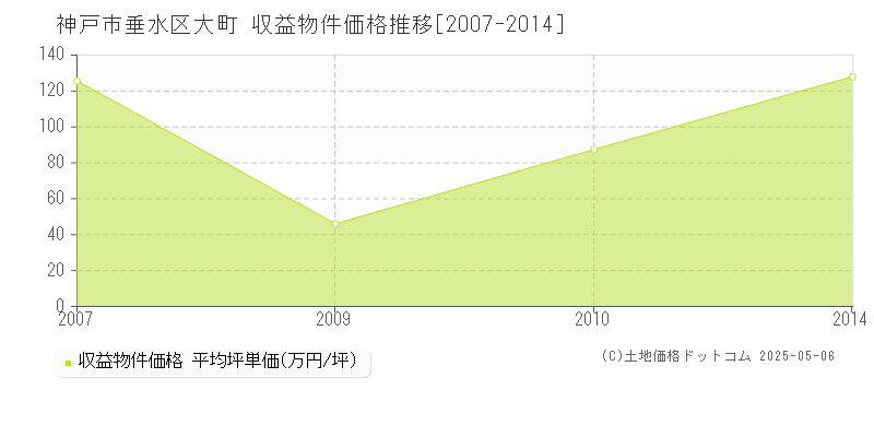 神戸市垂水区大町のアパート価格推移グラフ 