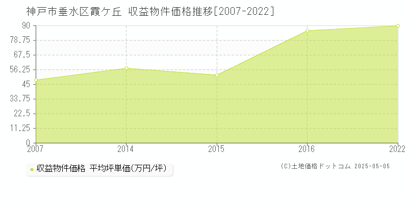 霞ケ丘(神戸市垂水区)の収益物件価格推移グラフ(坪単価)[2007-2022年]