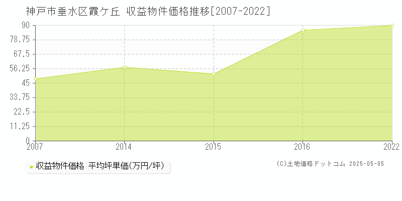 神戸市垂水区霞ケ丘のアパート価格推移グラフ 