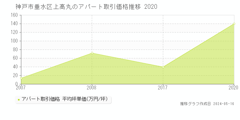 神戸市垂水区上高丸のアパート価格推移グラフ 