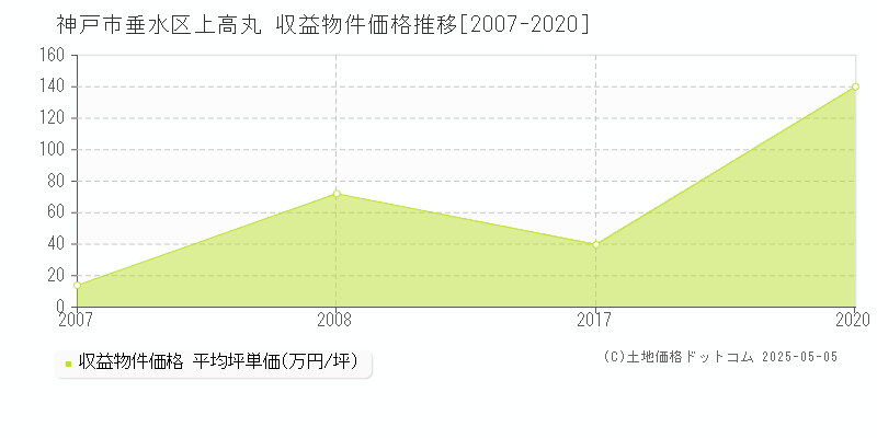 上高丸(神戸市垂水区)の収益物件価格推移グラフ(坪単価)[2007-2020年]