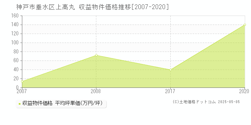 神戸市垂水区上高丸のアパート価格推移グラフ 