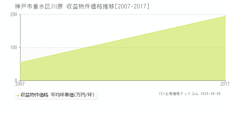 川原(神戸市垂水区)の収益物件価格推移グラフ(坪単価)[2007-2017年]