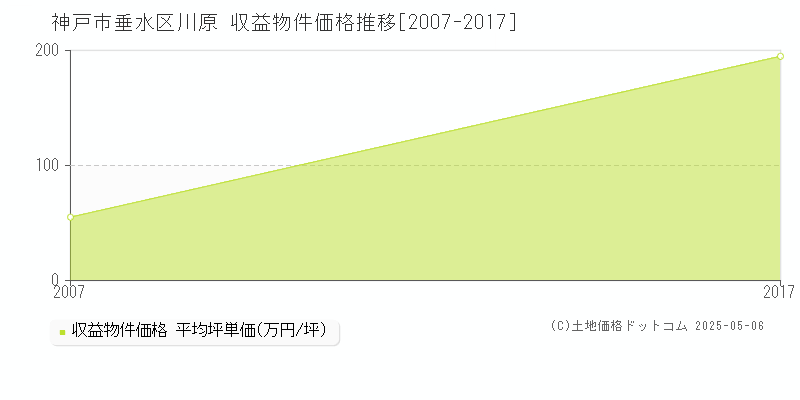 神戸市垂水区川原のアパート価格推移グラフ 