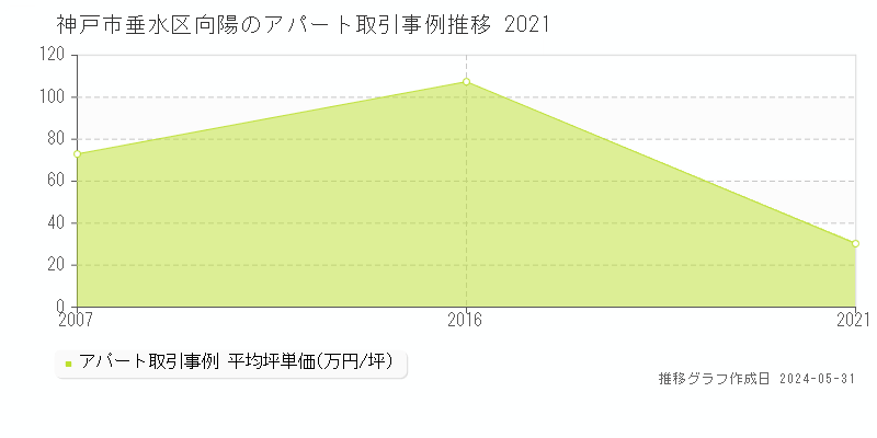 神戸市垂水区向陽のアパート価格推移グラフ 