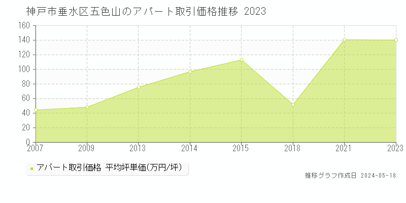 神戸市垂水区五色山のアパート価格推移グラフ 