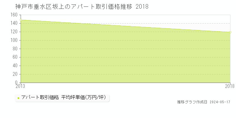 神戸市垂水区坂上のアパート価格推移グラフ 