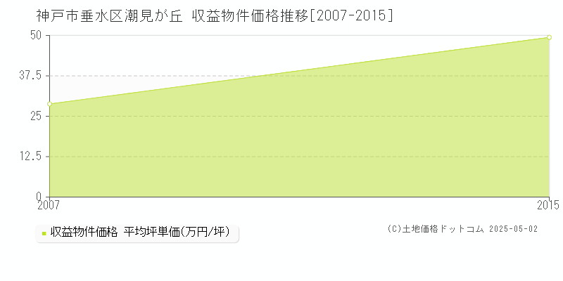 潮見が丘(神戸市垂水区)の収益物件価格推移グラフ(坪単価)[2007-2015年]