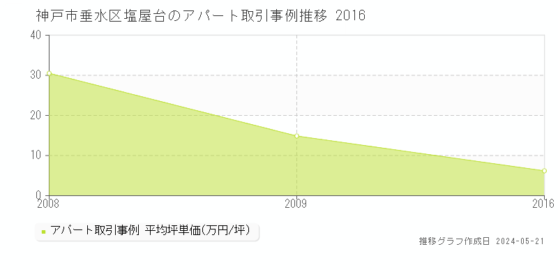 神戸市垂水区塩屋台のアパート価格推移グラフ 