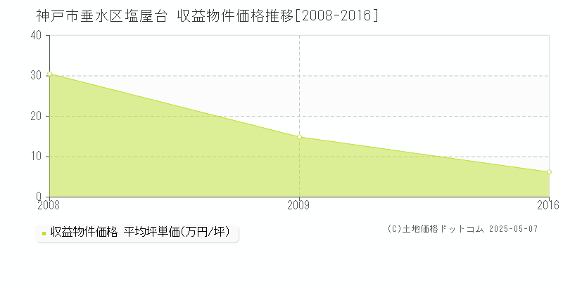 塩屋台(神戸市垂水区)の収益物件価格推移グラフ(坪単価)[2008-2016年]