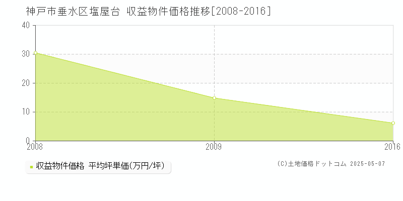 神戸市垂水区塩屋台のアパート価格推移グラフ 