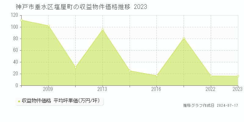 神戸市垂水区塩屋町のアパート価格推移グラフ 