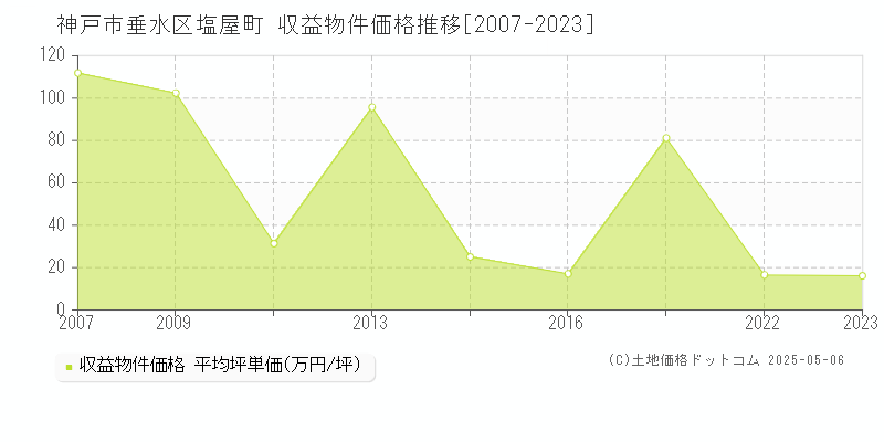 塩屋町(神戸市垂水区)の収益物件価格推移グラフ(坪単価)[2007-2023年]