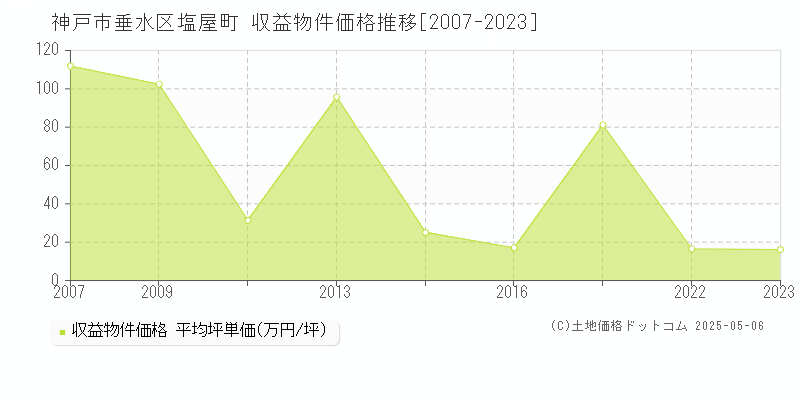 神戸市垂水区塩屋町のアパート価格推移グラフ 