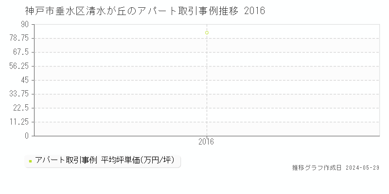 神戸市垂水区清水が丘のアパート価格推移グラフ 