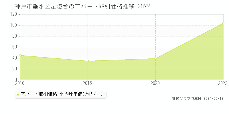 神戸市垂水区星陵台のアパート価格推移グラフ 