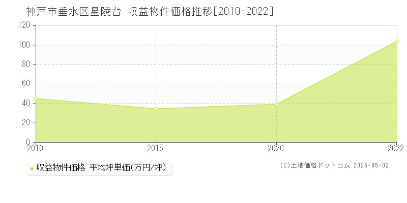 星陵台(神戸市垂水区)の収益物件価格推移グラフ(坪単価)[2010-2022年]