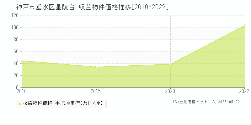 神戸市垂水区星陵台のアパート価格推移グラフ 