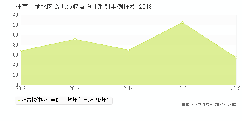神戸市垂水区高丸のアパート価格推移グラフ 