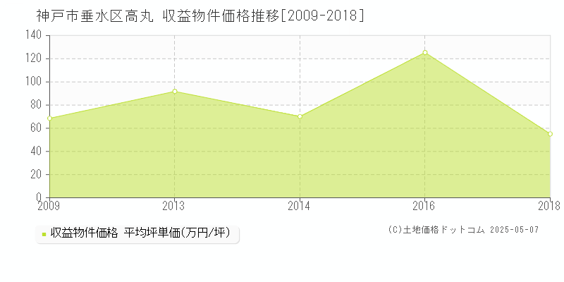 高丸(神戸市垂水区)の収益物件価格推移グラフ(坪単価)[2009-2018年]