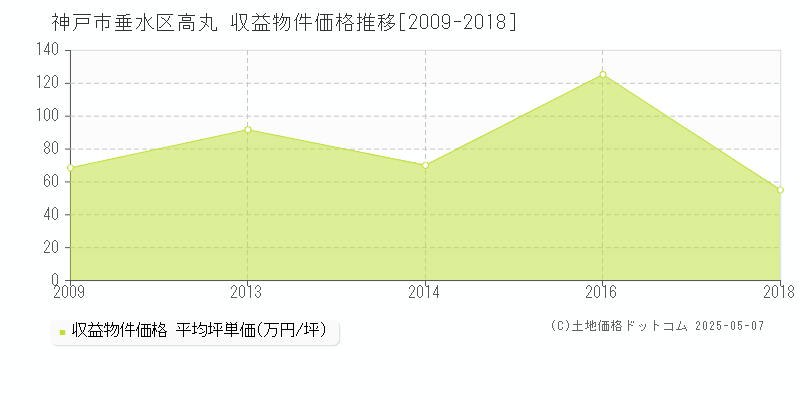 神戸市垂水区高丸のアパート価格推移グラフ 