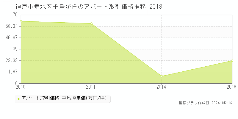 神戸市垂水区千鳥が丘のアパート価格推移グラフ 