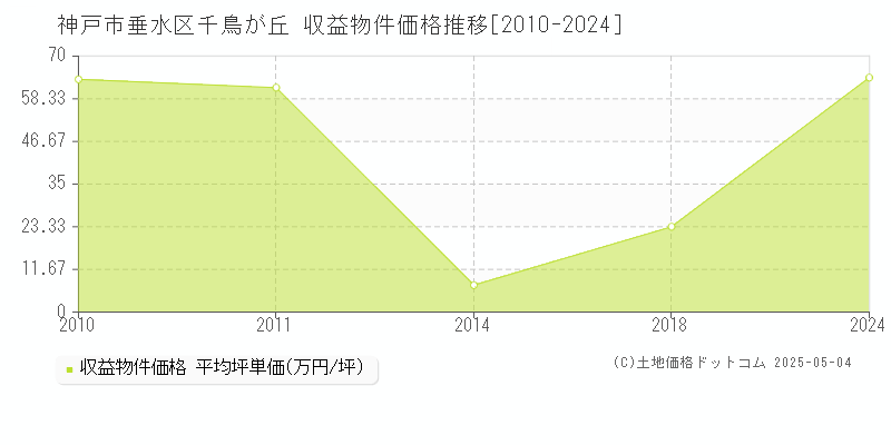 千鳥が丘(神戸市垂水区)の収益物件価格推移グラフ(坪単価)[2010-2024年]