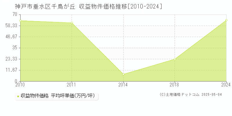 神戸市垂水区千鳥が丘のアパート価格推移グラフ 