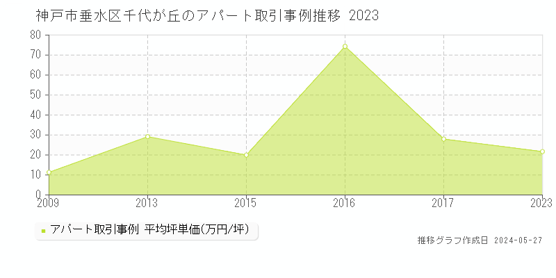 神戸市垂水区千代が丘のアパート取引事例推移グラフ 