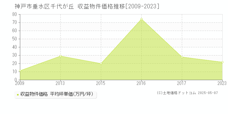 千代が丘(神戸市垂水区)の収益物件価格推移グラフ(坪単価)[2009-2023年]
