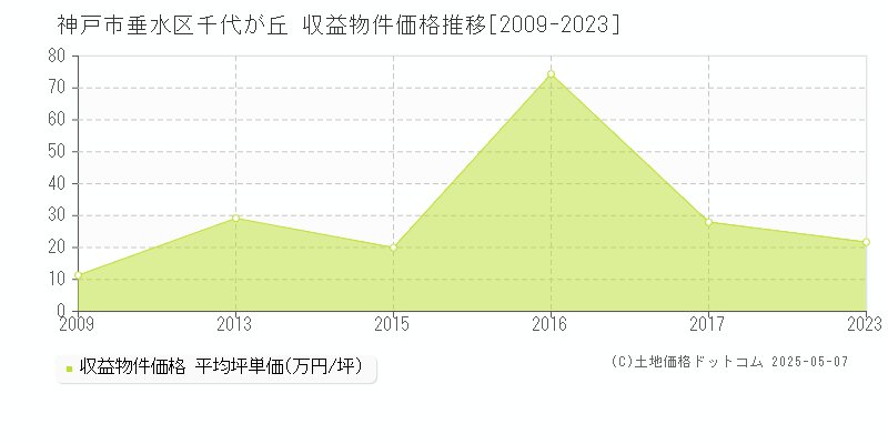 神戸市垂水区千代が丘のアパート取引事例推移グラフ 