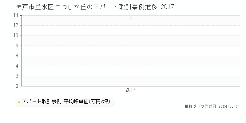 神戸市垂水区つつじが丘のアパート価格推移グラフ 