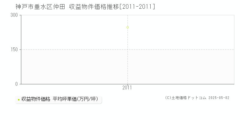 仲田(神戸市垂水区)の収益物件価格推移グラフ(坪単価)[2011-2011年]