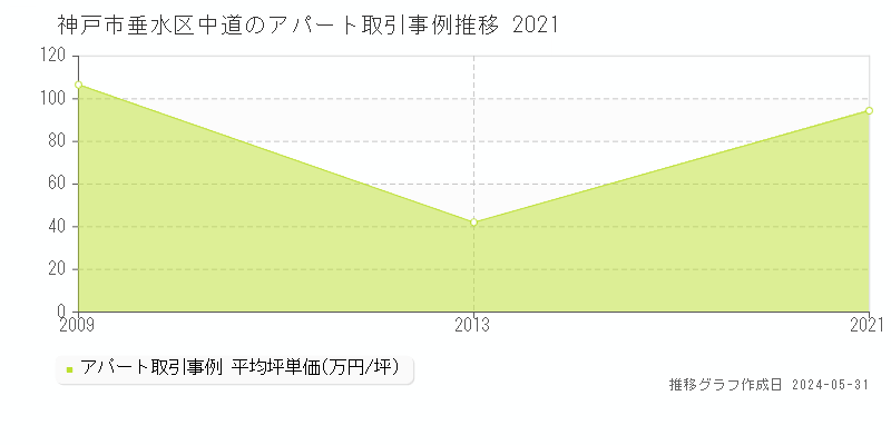 神戸市垂水区中道のアパート価格推移グラフ 