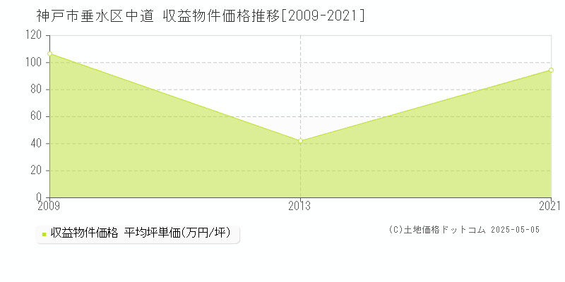 中道(神戸市垂水区)の収益物件価格推移グラフ(坪単価)[2009-2021年]