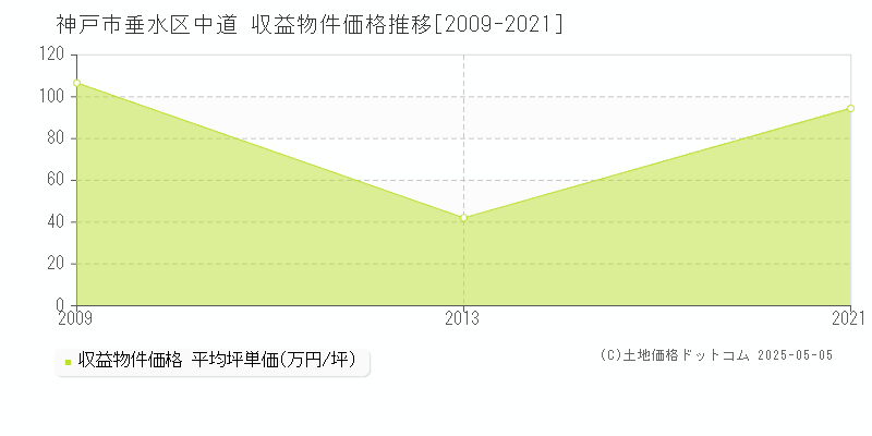 神戸市垂水区中道のアパート価格推移グラフ 